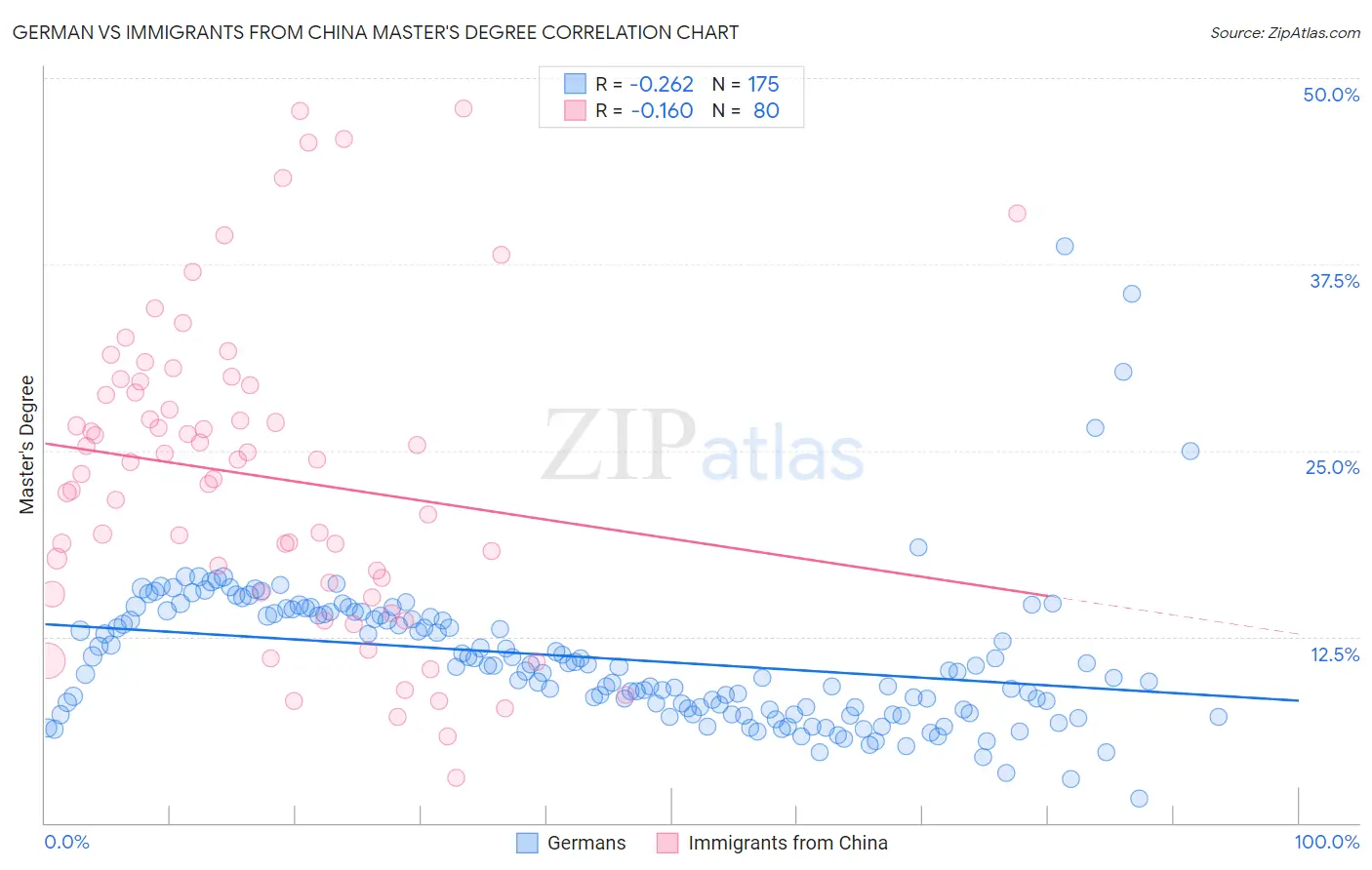 German vs Immigrants from China Master's Degree