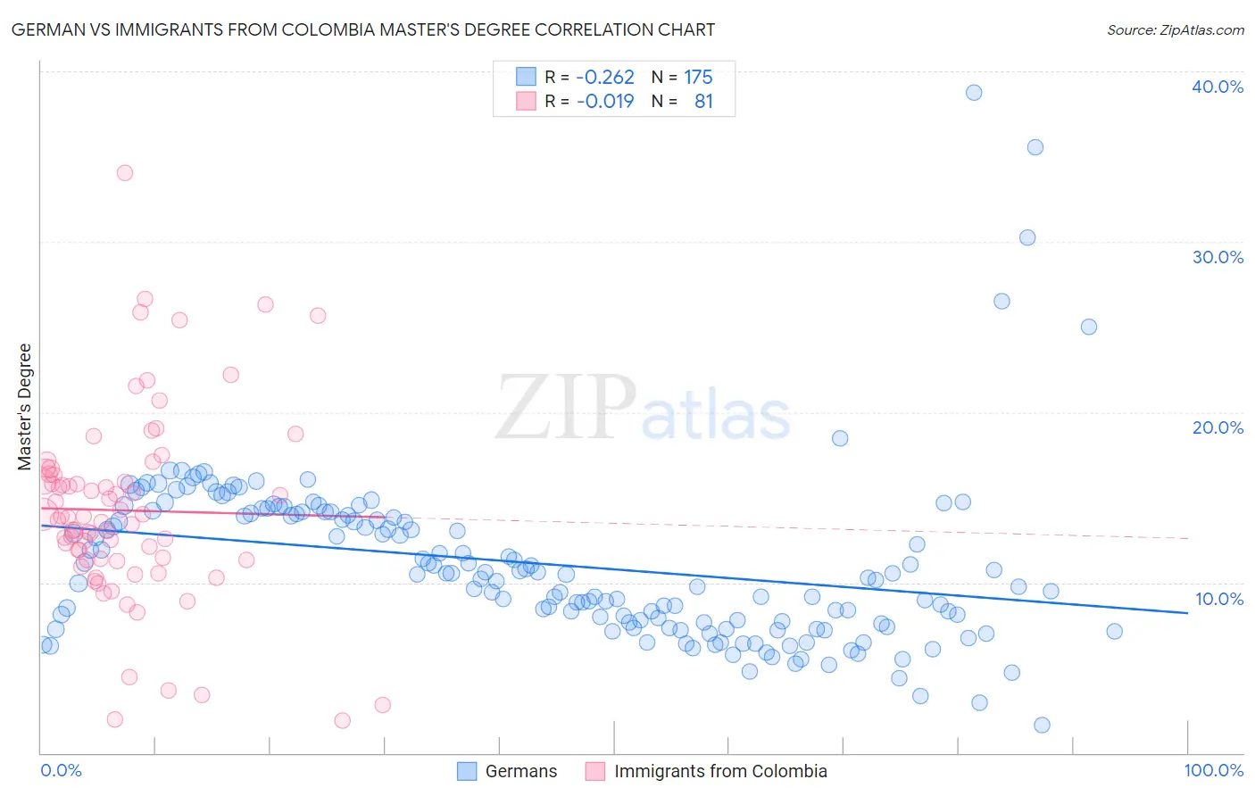 German vs Immigrants from Colombia Master's Degree