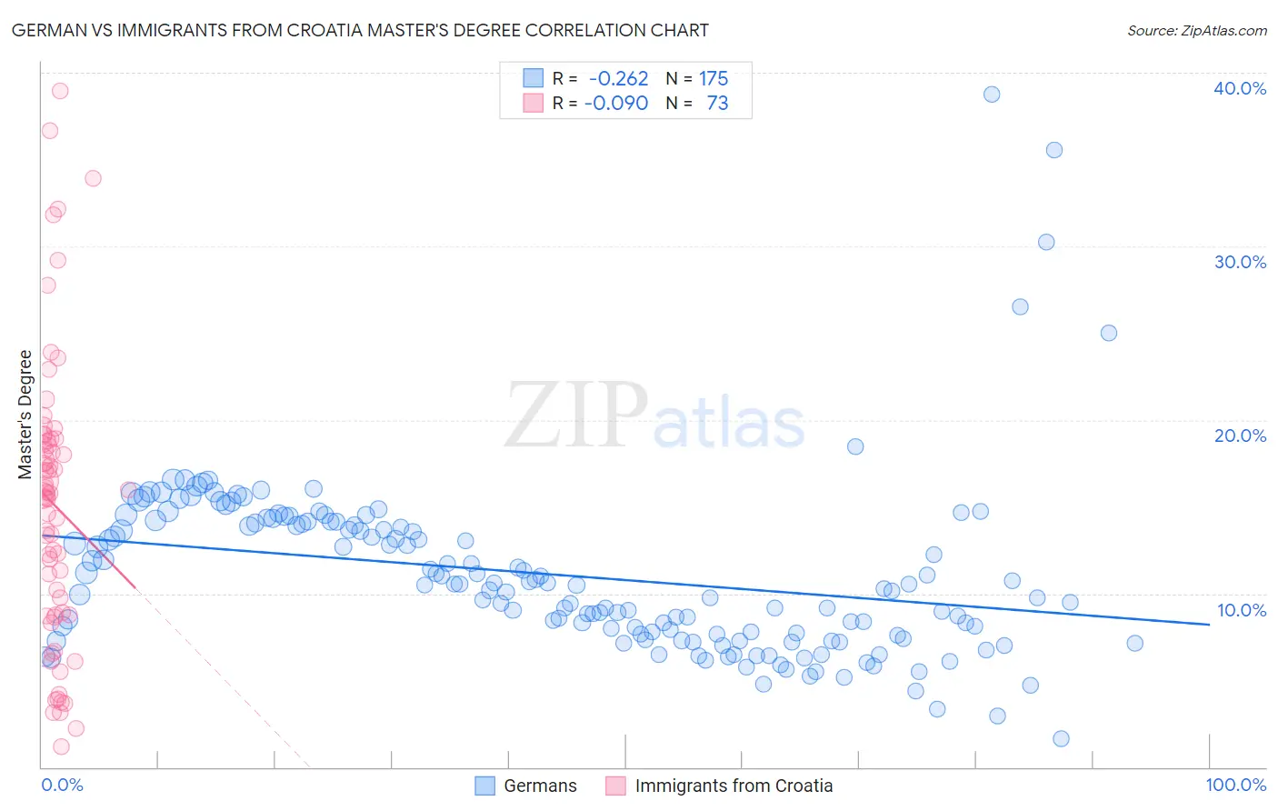 German vs Immigrants from Croatia Master's Degree