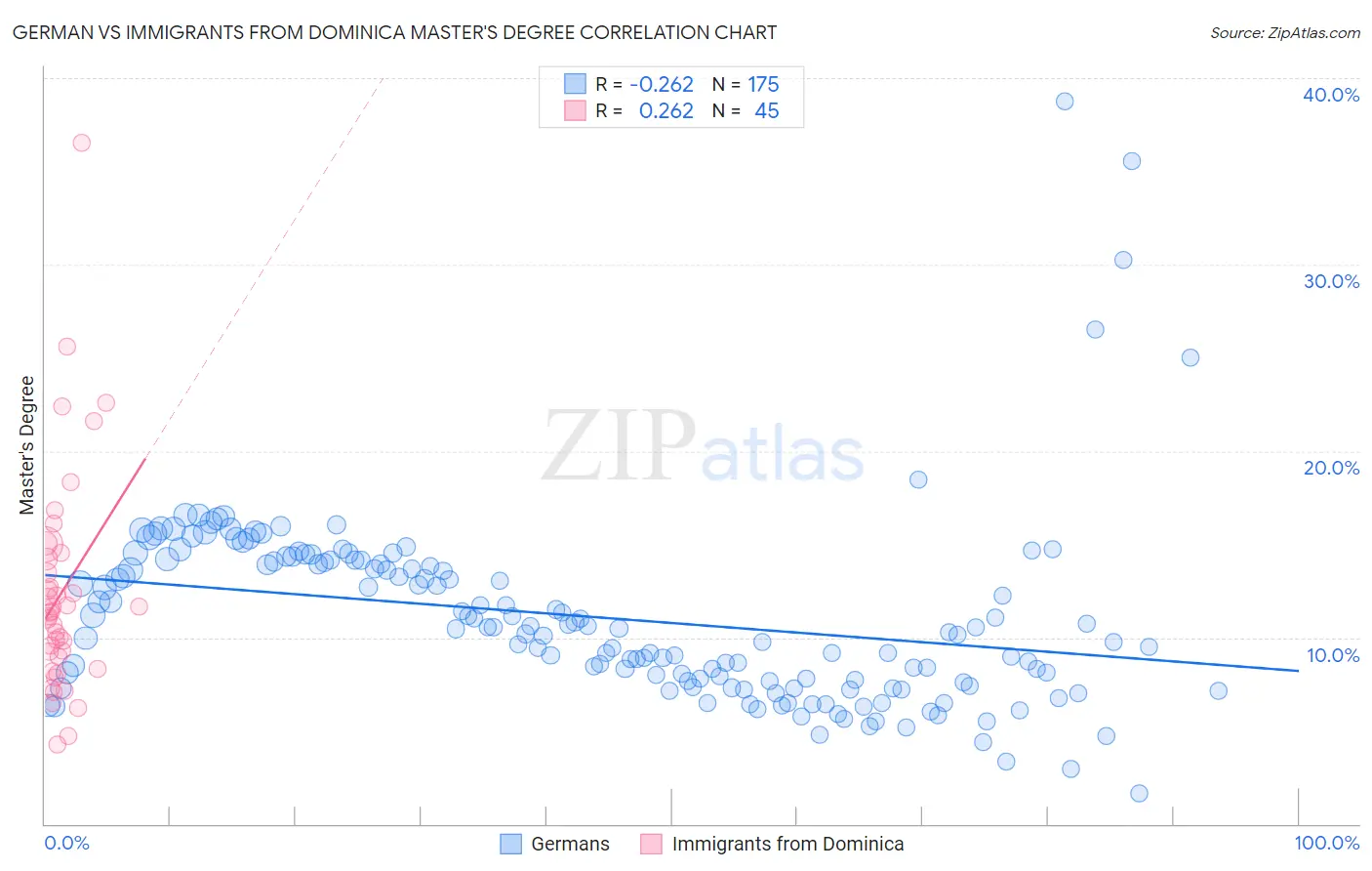 German vs Immigrants from Dominica Master's Degree