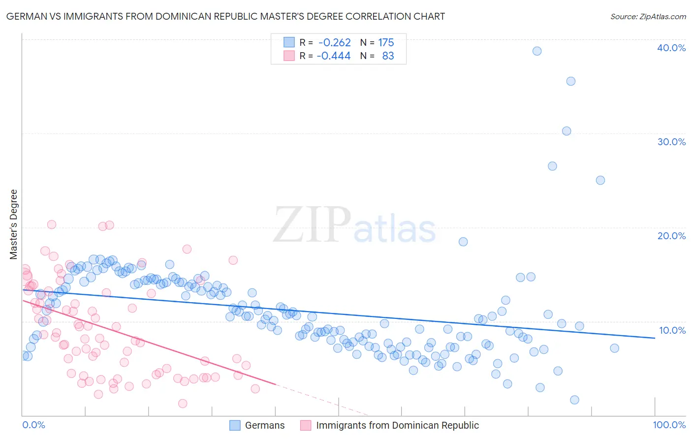 German vs Immigrants from Dominican Republic Master's Degree