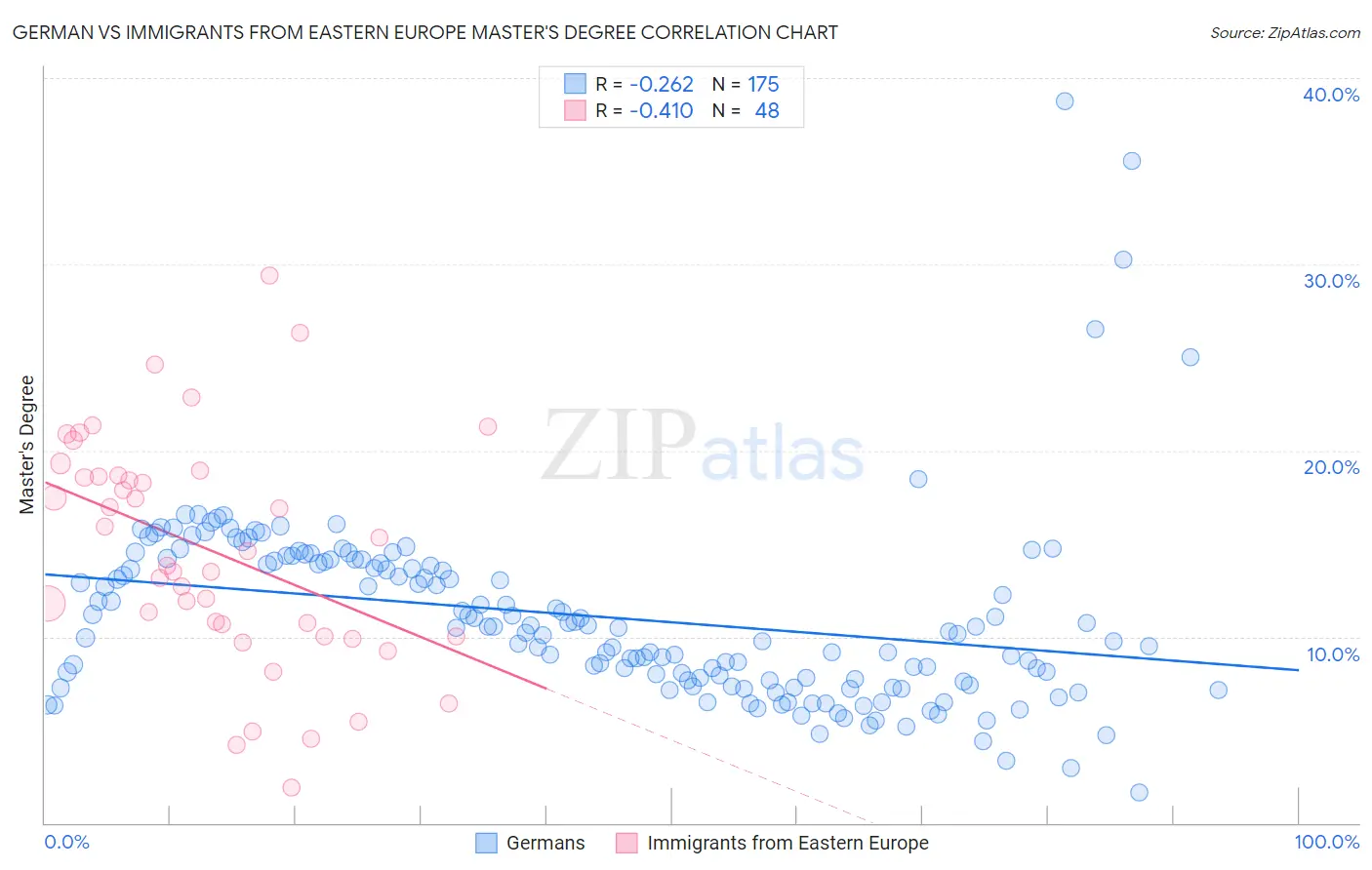 German vs Immigrants from Eastern Europe Master's Degree