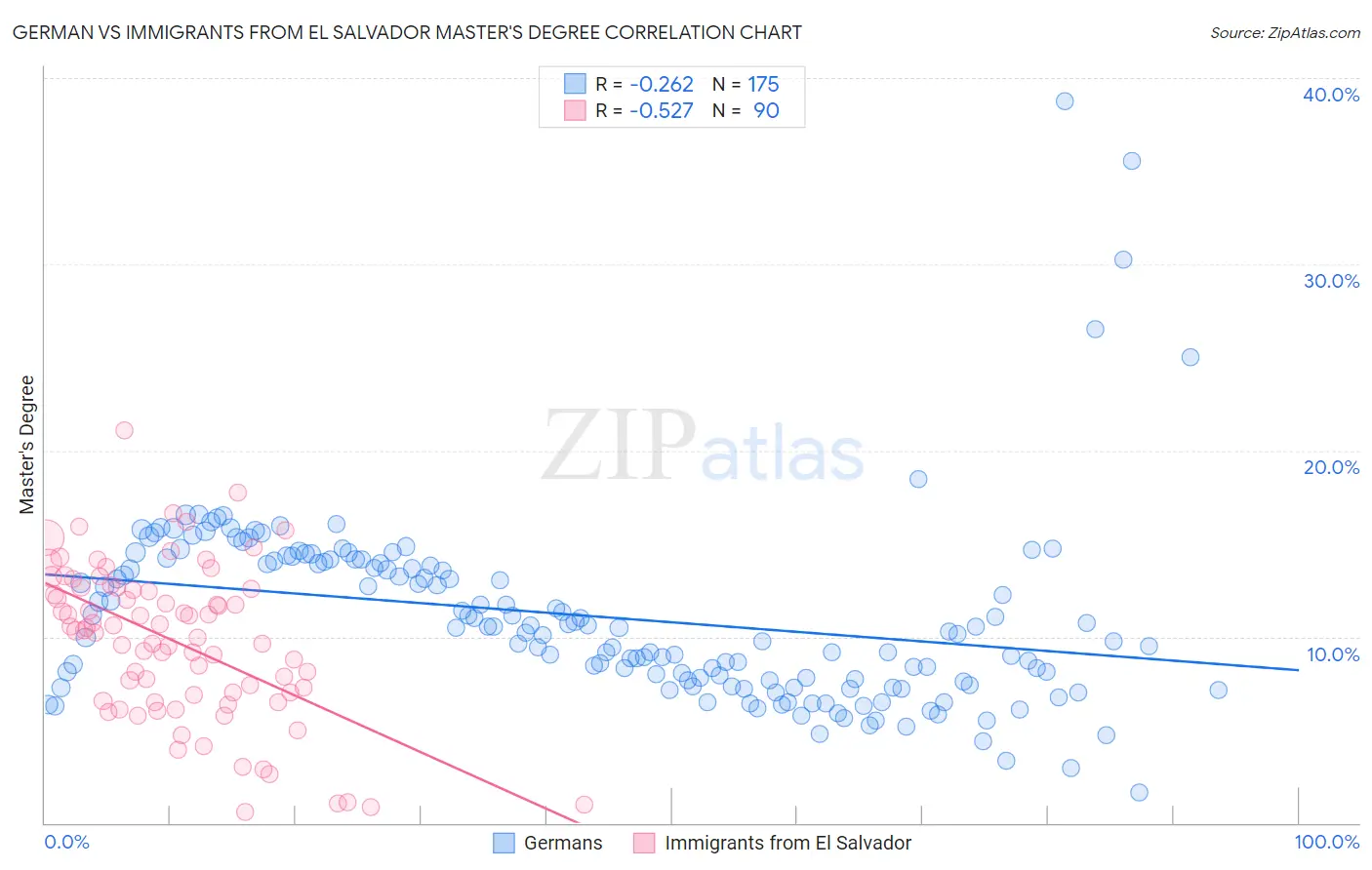 German vs Immigrants from El Salvador Master's Degree