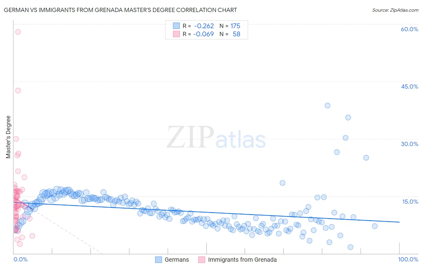 German vs Immigrants from Grenada Master's Degree