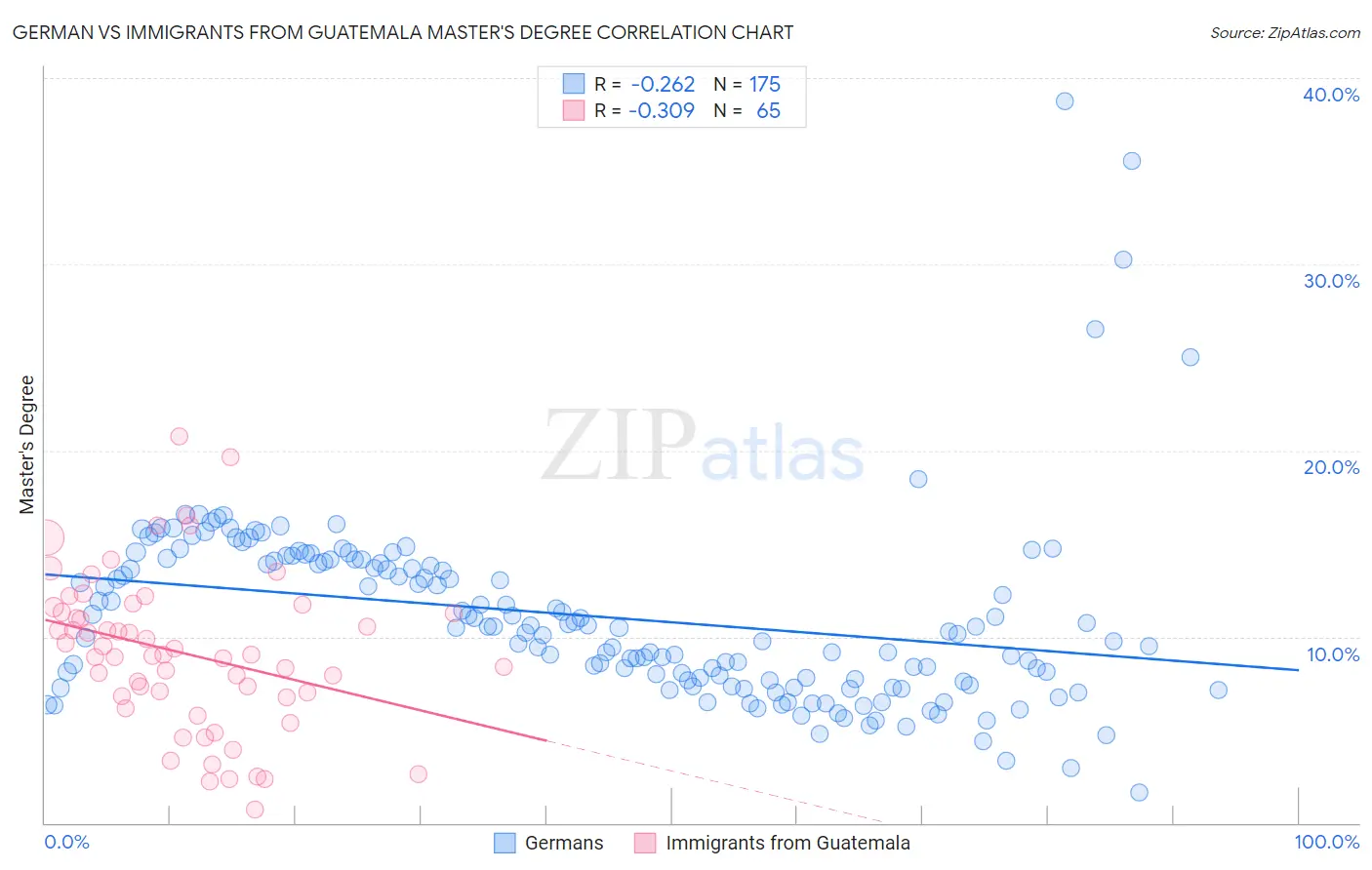 German vs Immigrants from Guatemala Master's Degree