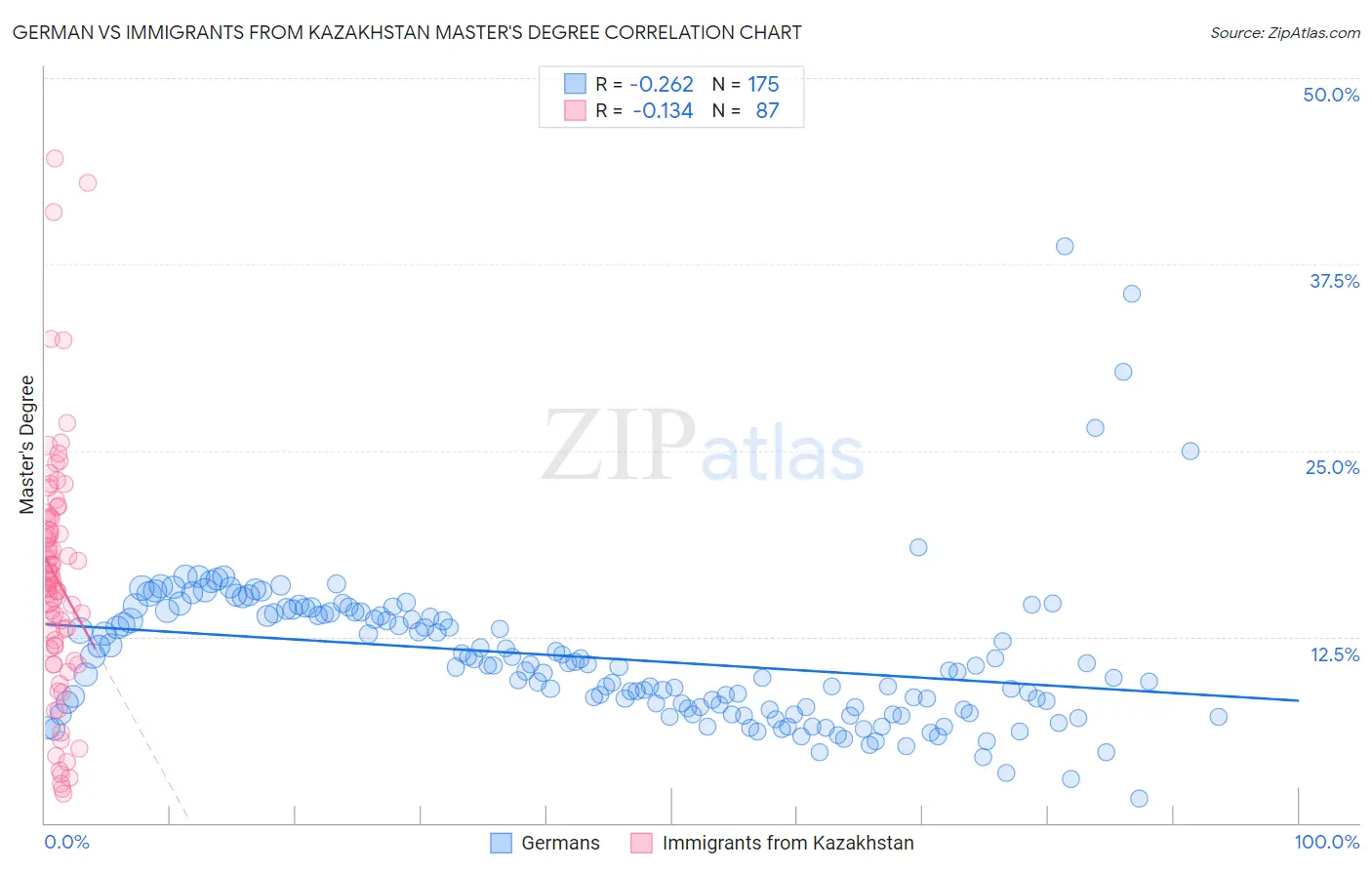 German vs Immigrants from Kazakhstan Master's Degree