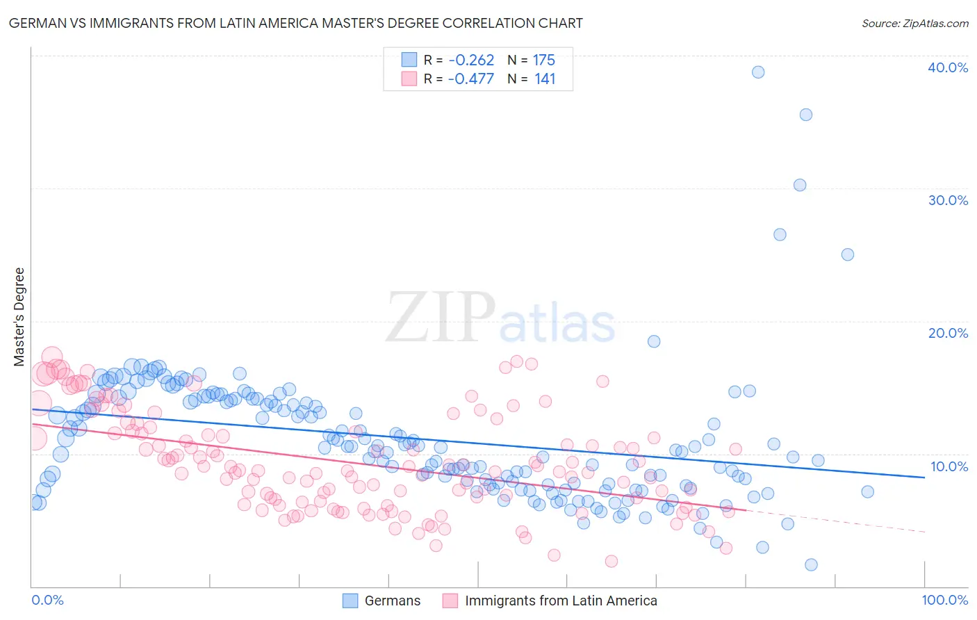 German vs Immigrants from Latin America Master's Degree