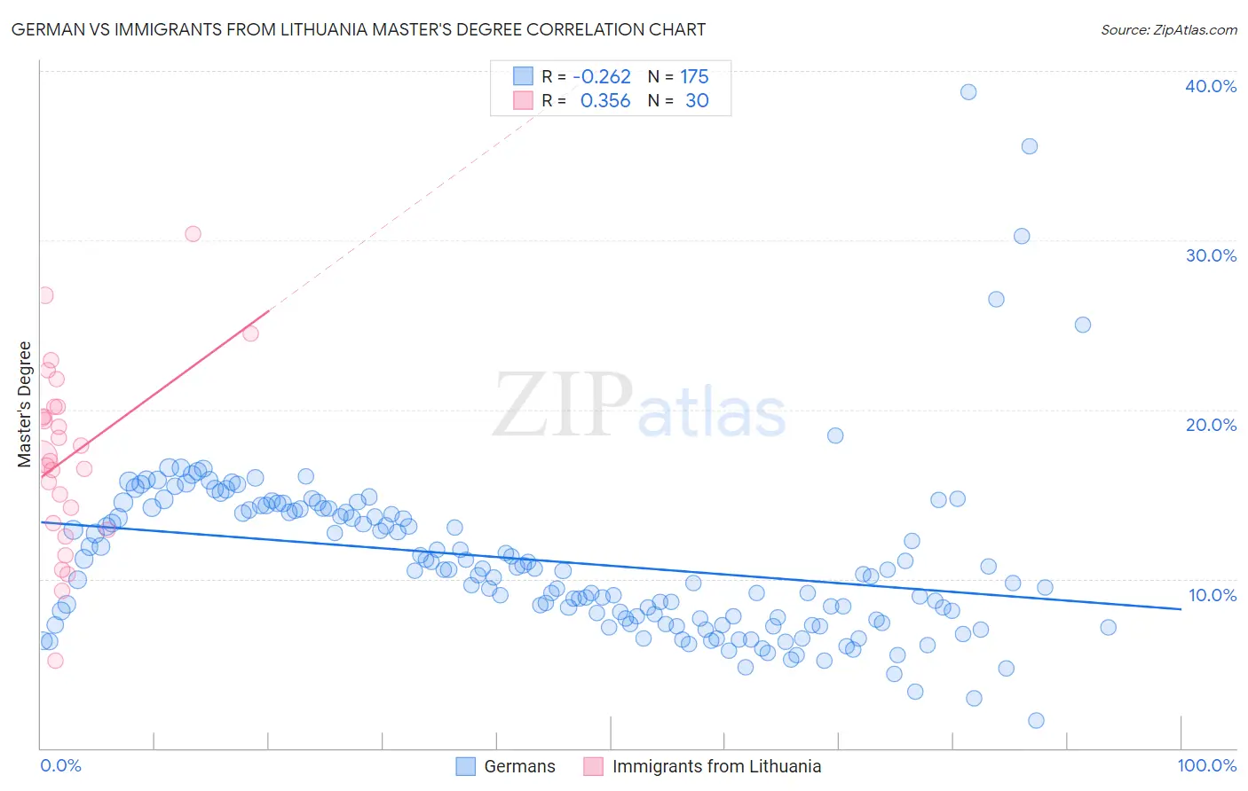 German vs Immigrants from Lithuania Master's Degree