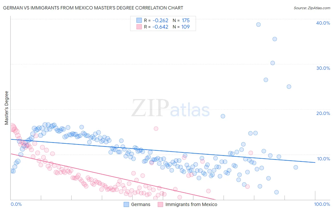 German vs Immigrants from Mexico Master's Degree