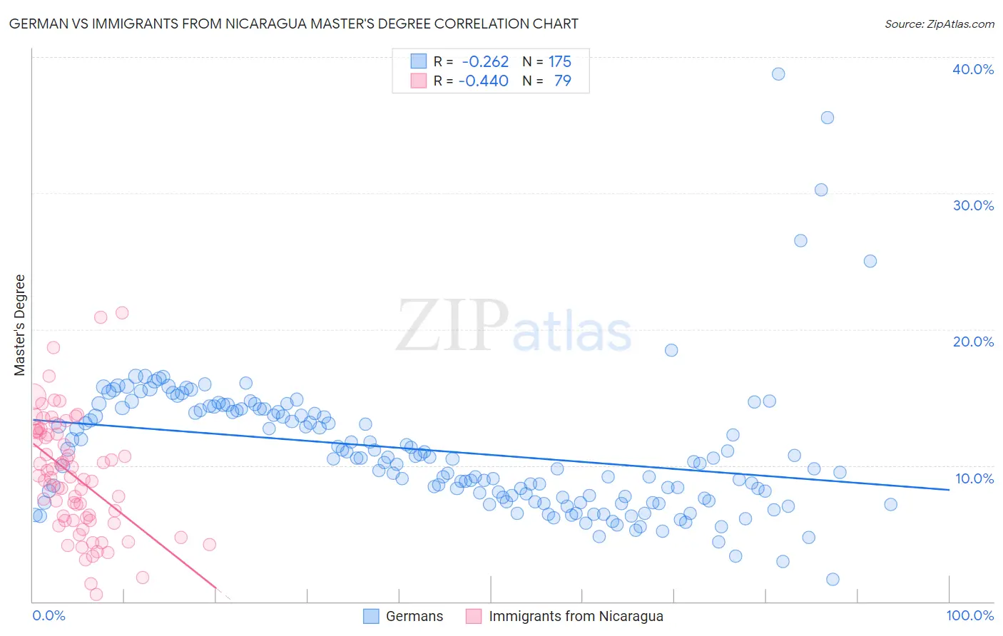 German vs Immigrants from Nicaragua Master's Degree