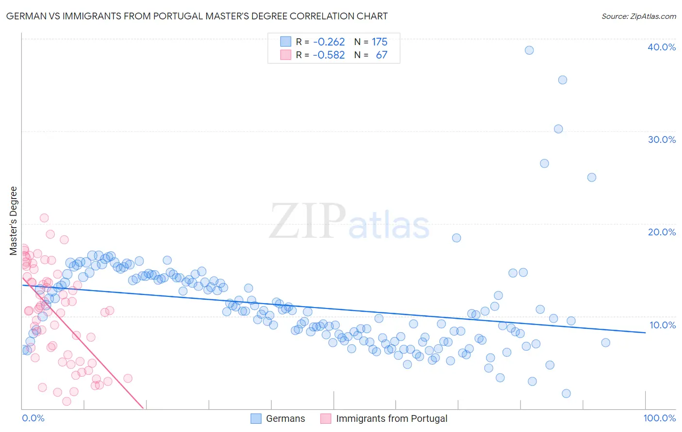 German vs Immigrants from Portugal Master's Degree