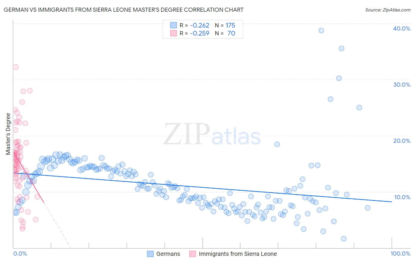 German vs Immigrants from Sierra Leone Master's Degree