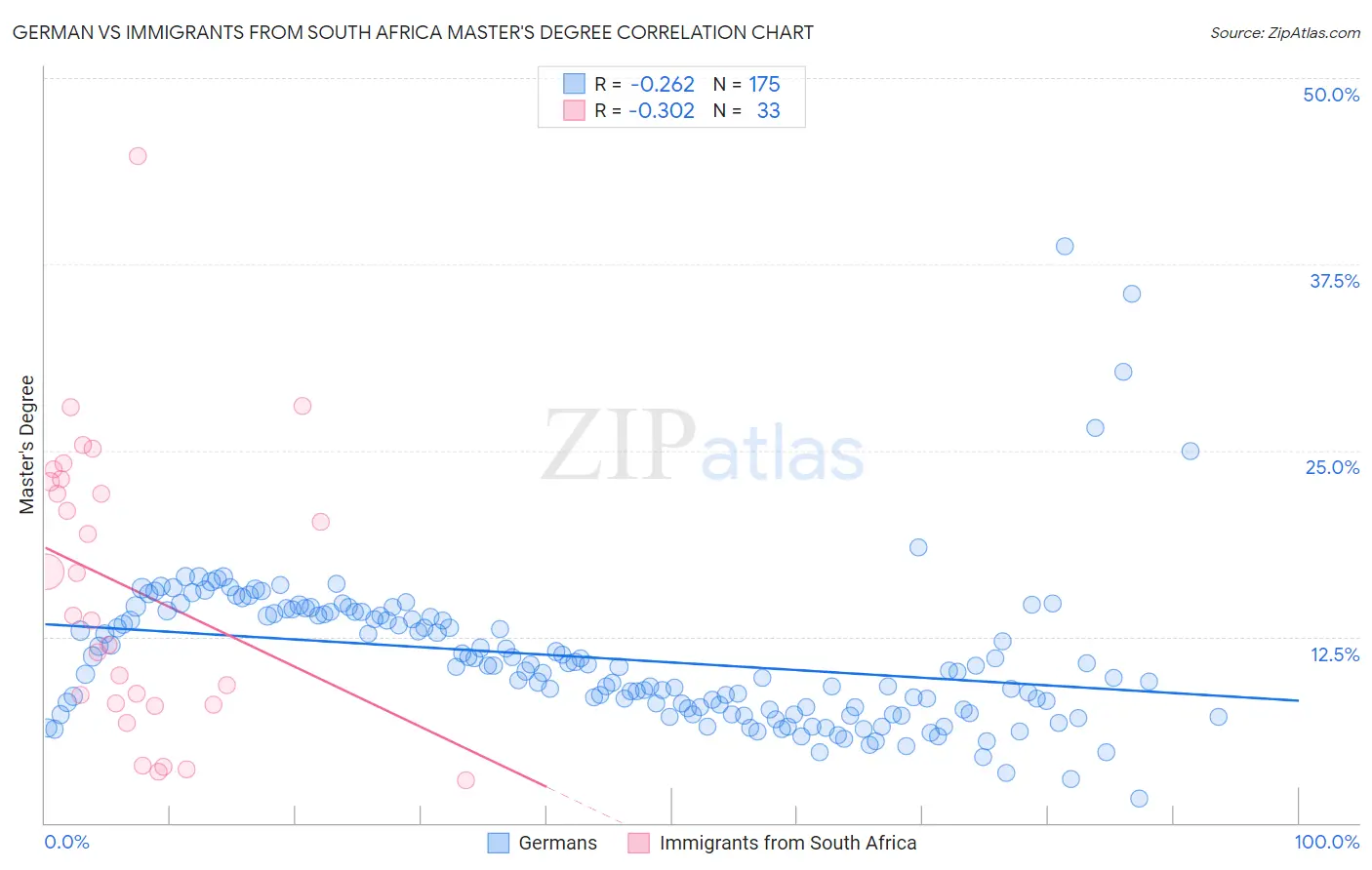 German vs Immigrants from South Africa Master's Degree