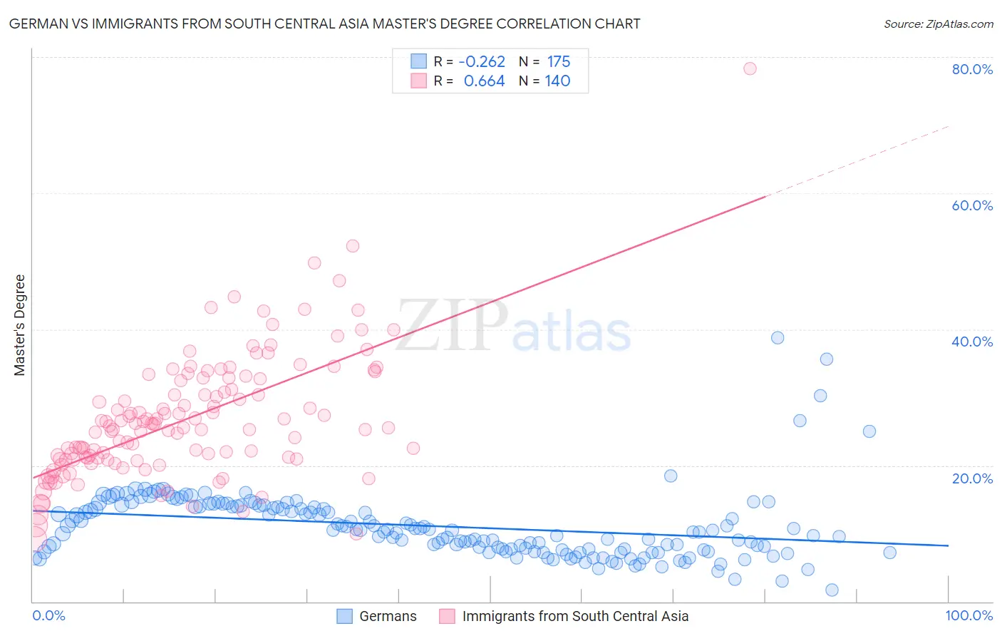 German vs Immigrants from South Central Asia Master's Degree