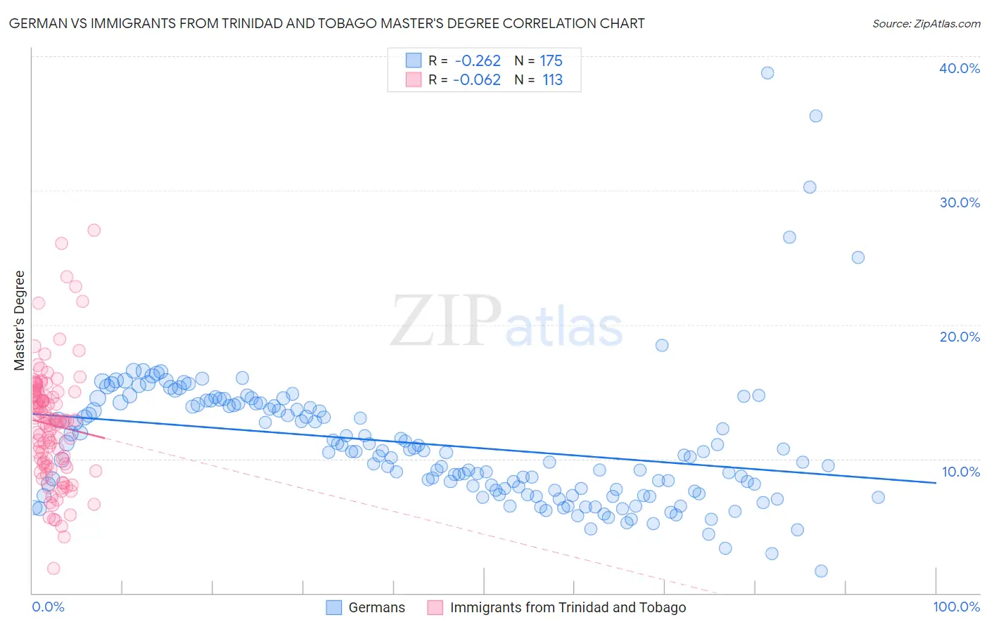 German vs Immigrants from Trinidad and Tobago Master's Degree
