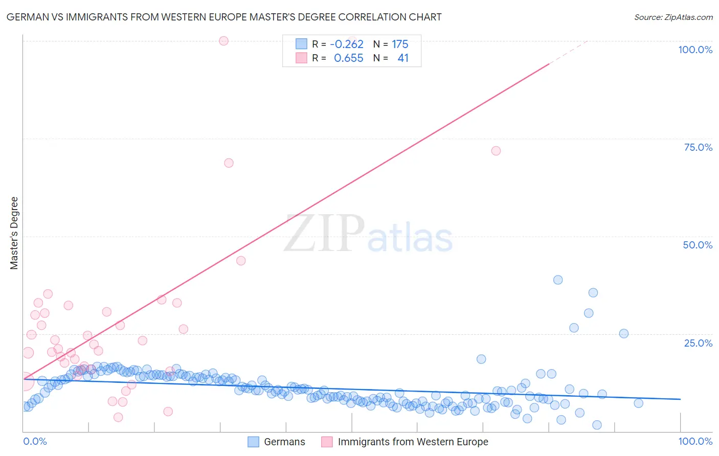 German vs Immigrants from Western Europe Master's Degree