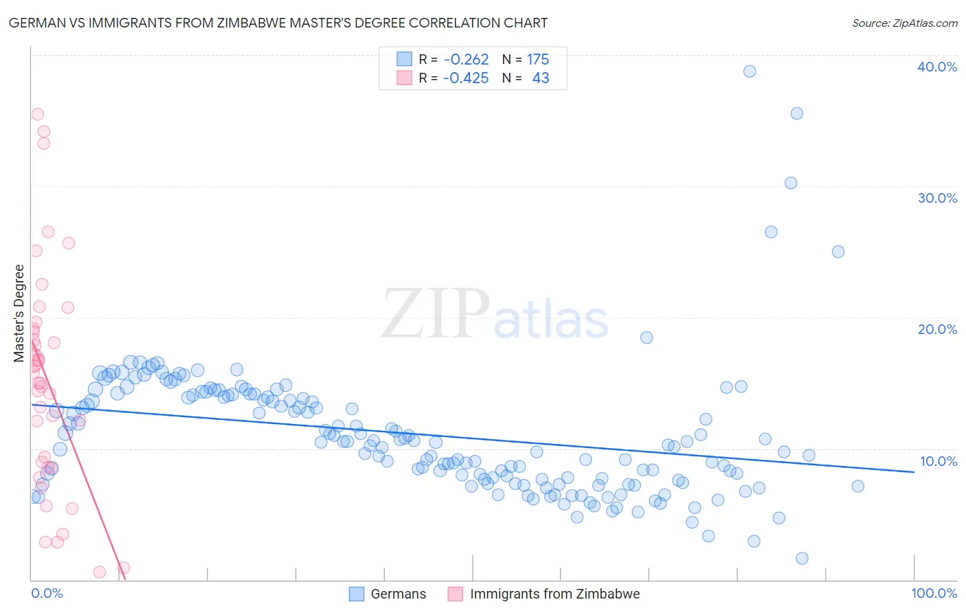 German vs Immigrants from Zimbabwe Master's Degree