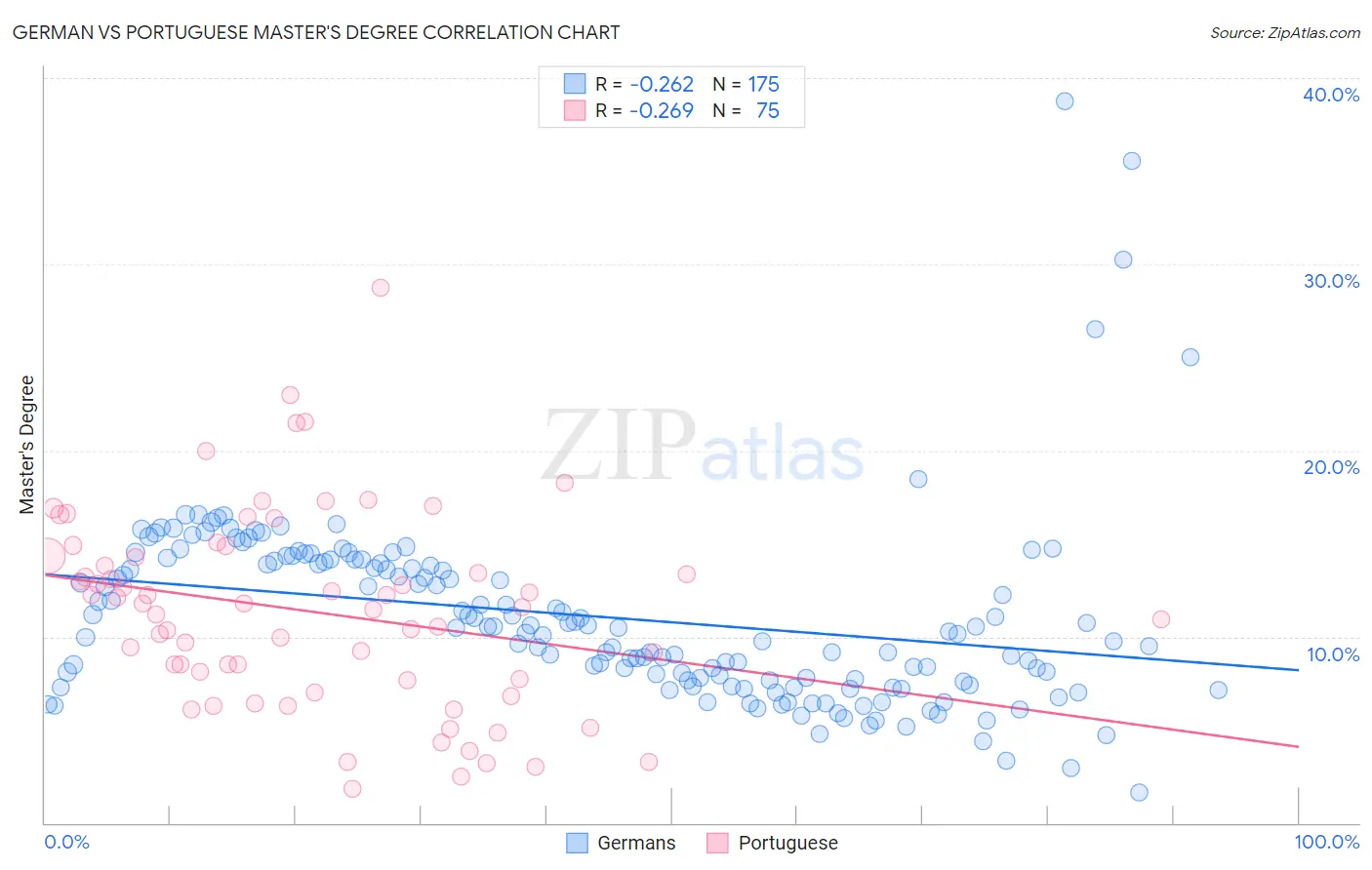 German vs Portuguese Master's Degree
