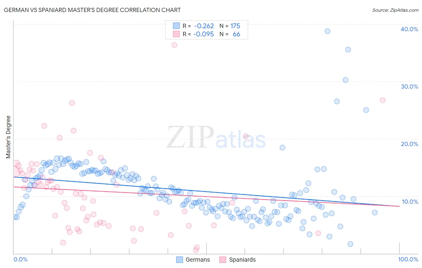 German vs Spaniard Master's Degree