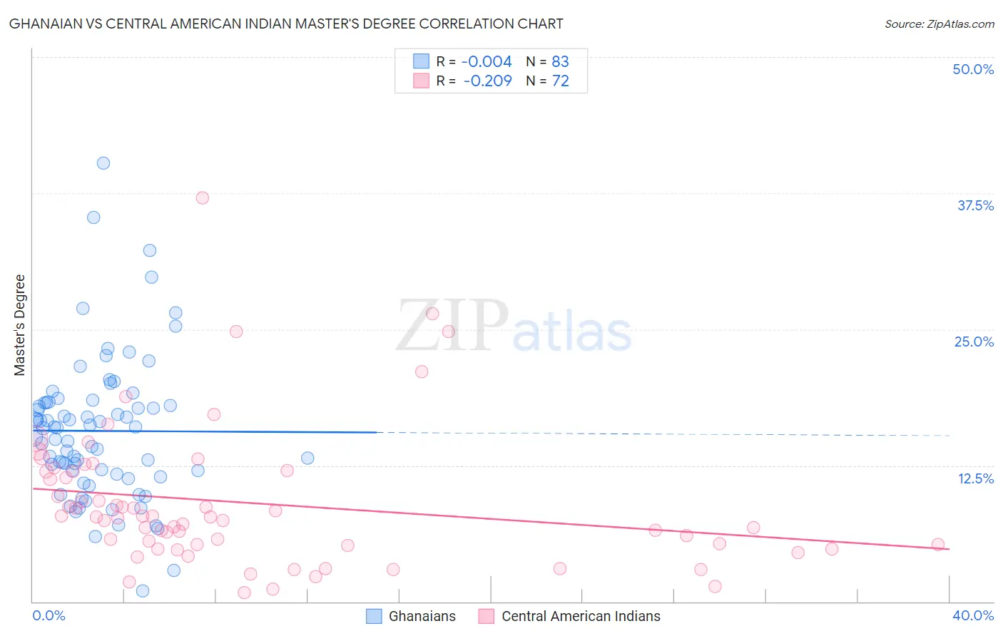 Ghanaian vs Central American Indian Master's Degree