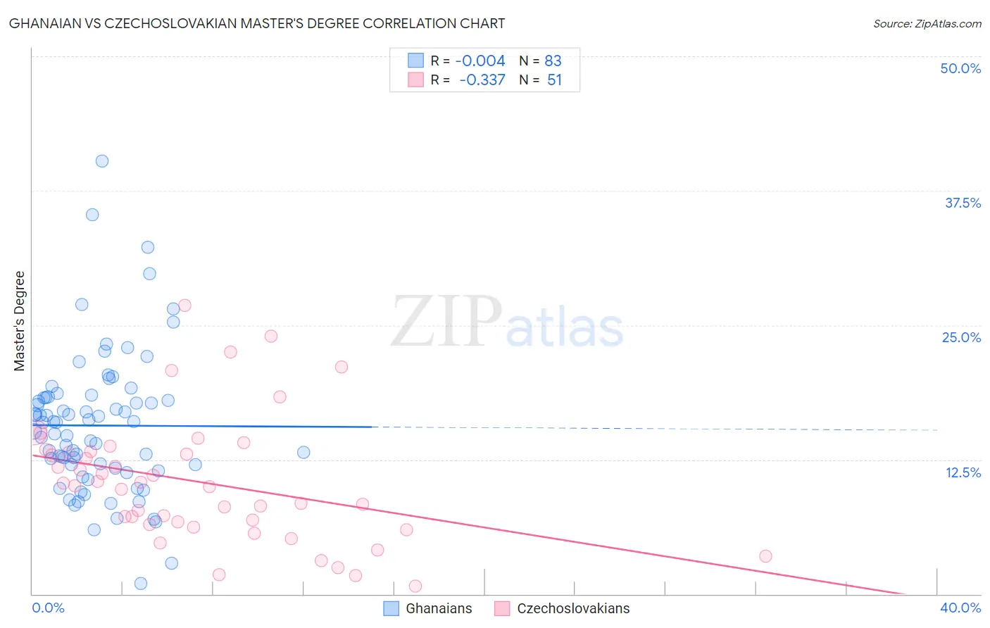 Ghanaian vs Czechoslovakian Master's Degree