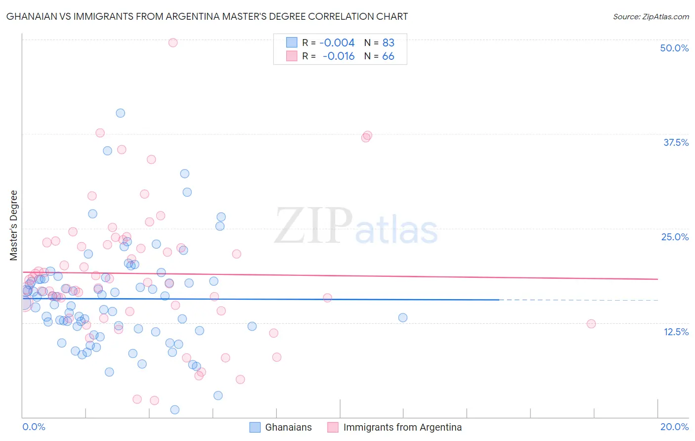 Ghanaian vs Immigrants from Argentina Master's Degree