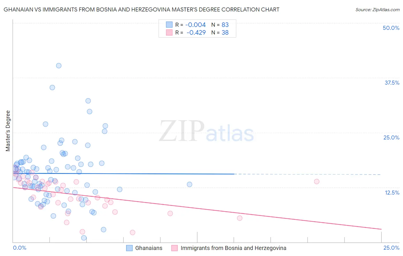 Ghanaian vs Immigrants from Bosnia and Herzegovina Master's Degree