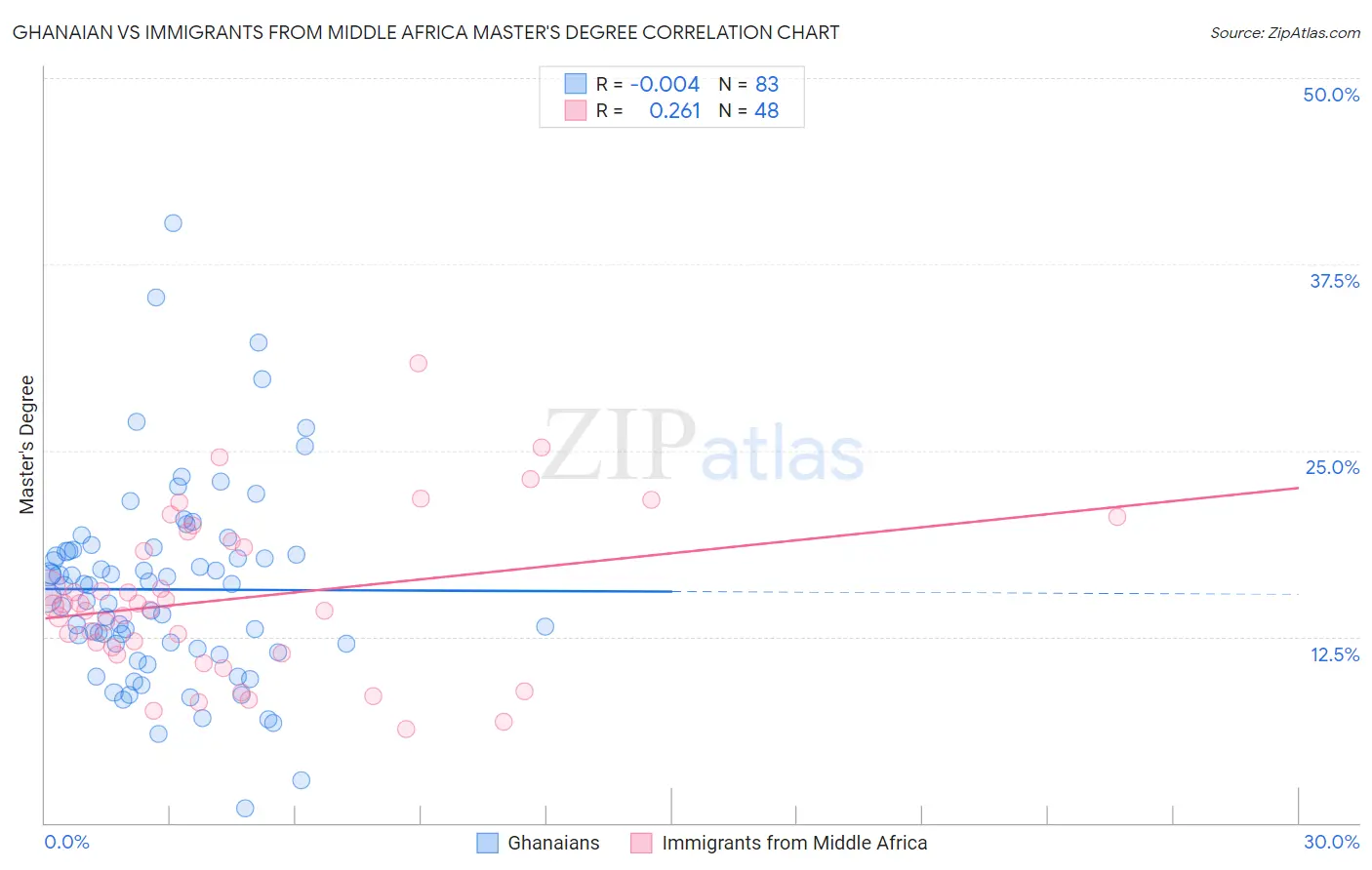 Ghanaian vs Immigrants from Middle Africa Master's Degree