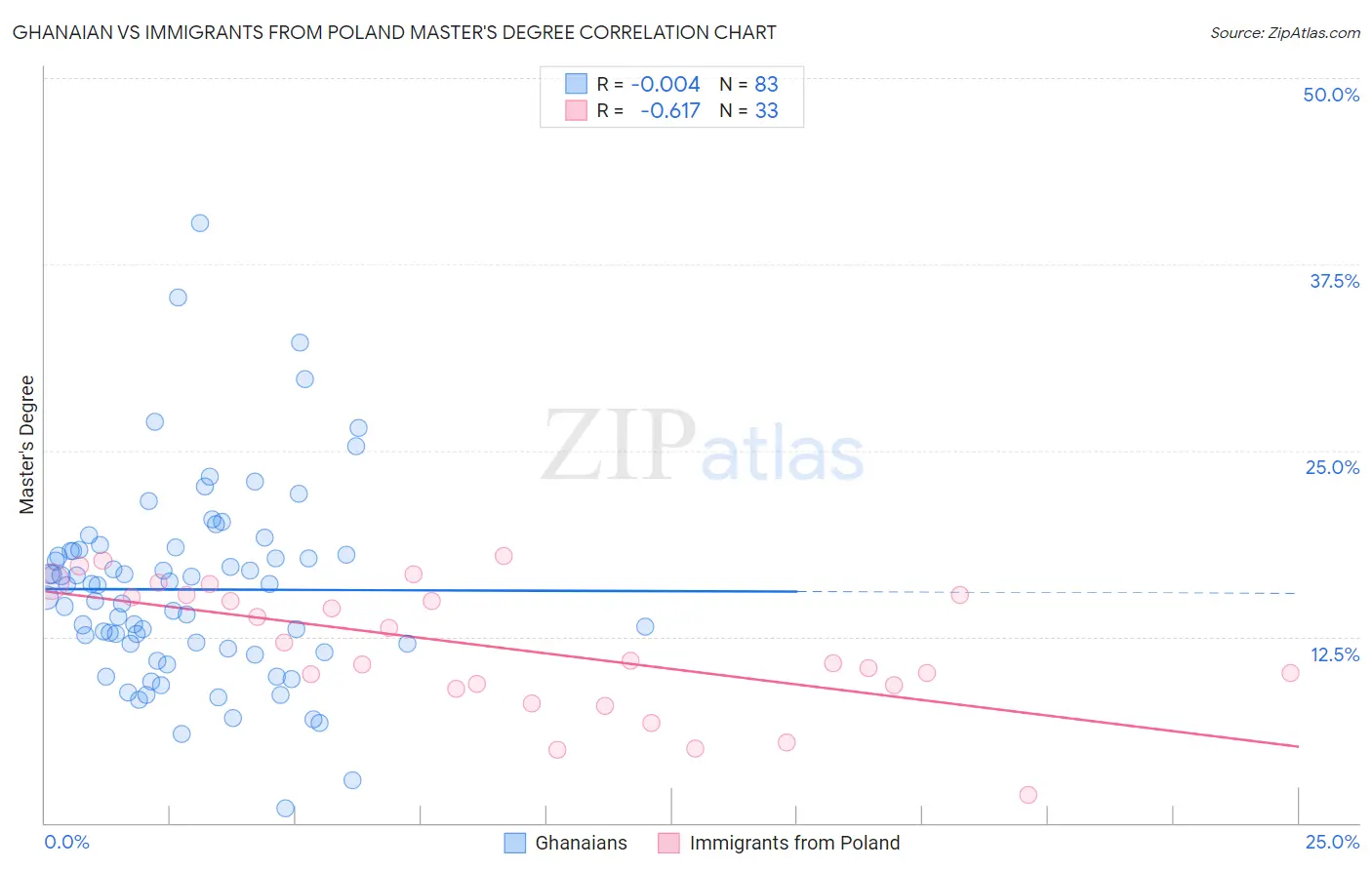 Ghanaian vs Immigrants from Poland Master's Degree