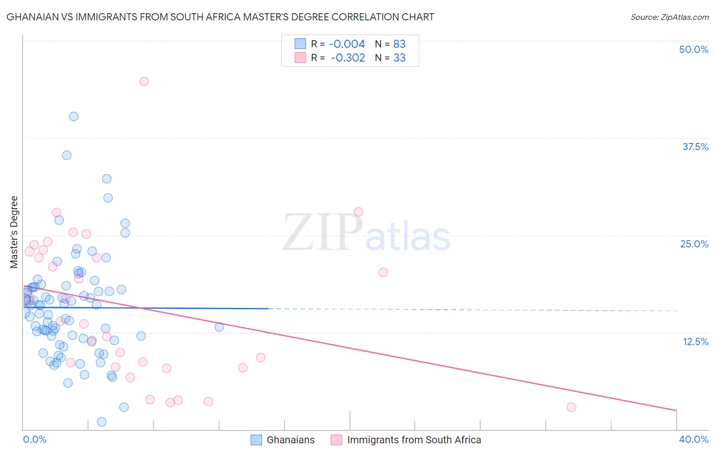 Ghanaian vs Immigrants from South Africa Master's Degree