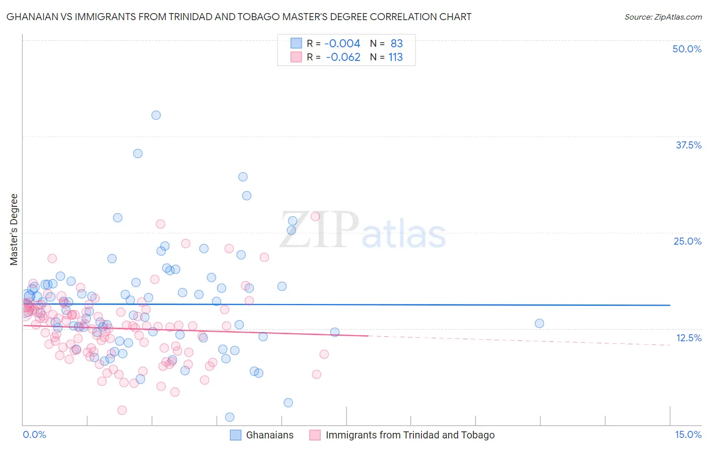 Ghanaian vs Immigrants from Trinidad and Tobago Master's Degree