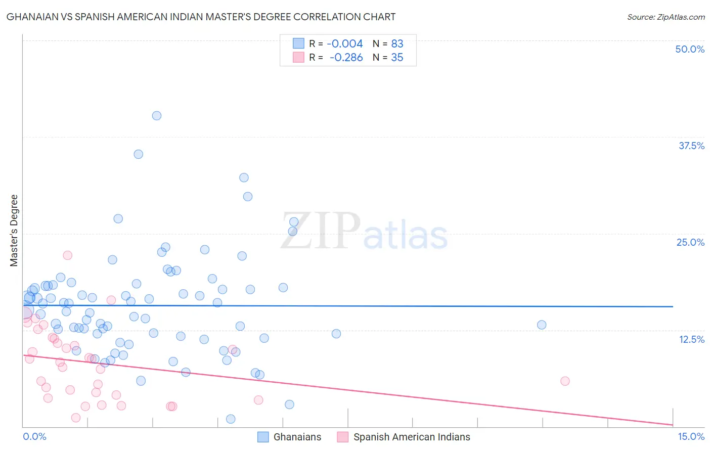 Ghanaian vs Spanish American Indian Master's Degree