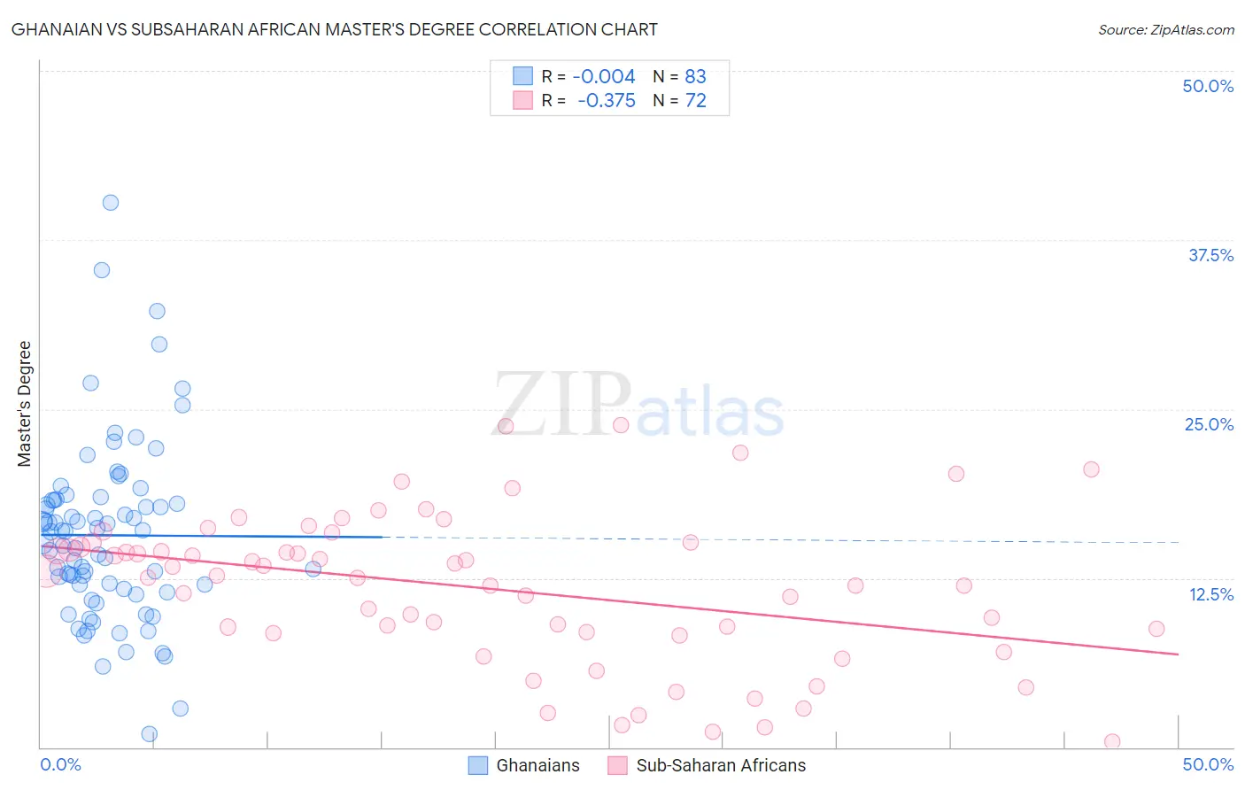 Ghanaian vs Subsaharan African Master's Degree
