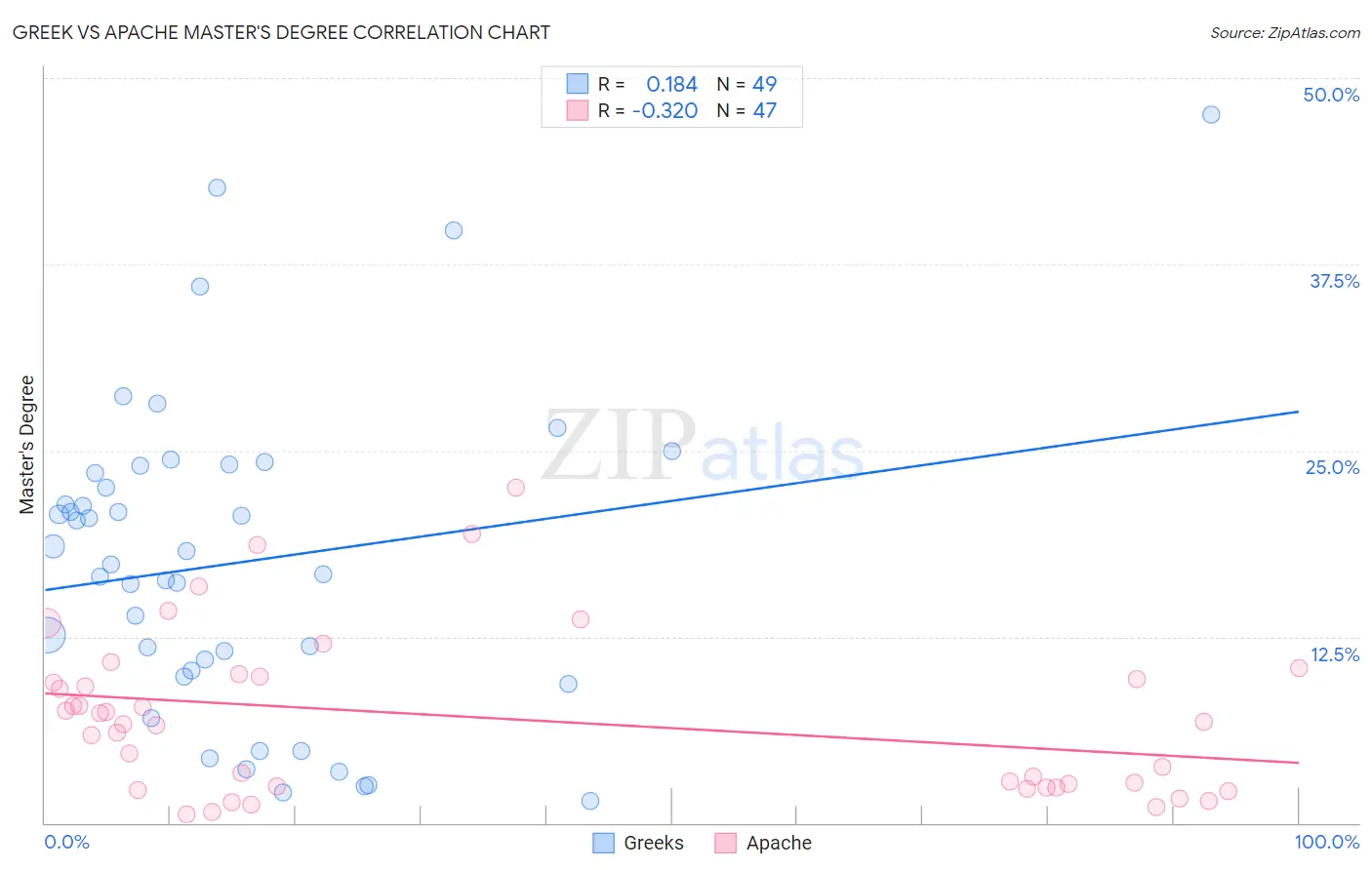 Greek vs Apache Master's Degree