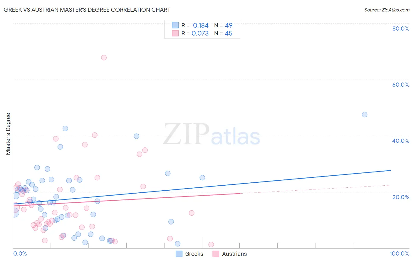 Greek vs Austrian Master's Degree