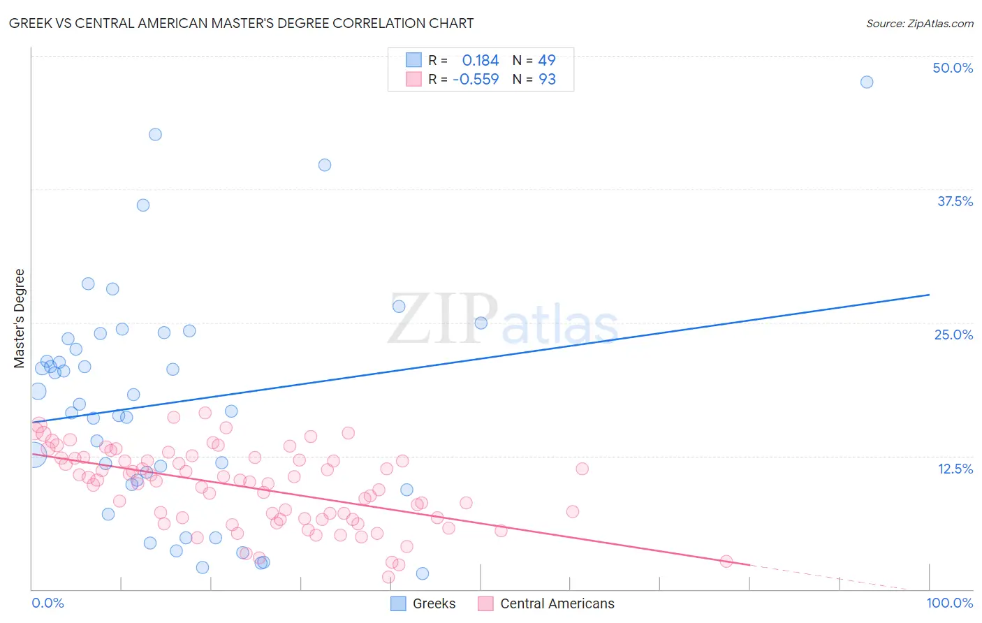 Greek vs Central American Master's Degree
