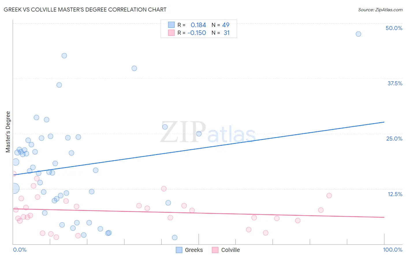 Greek vs Colville Master's Degree