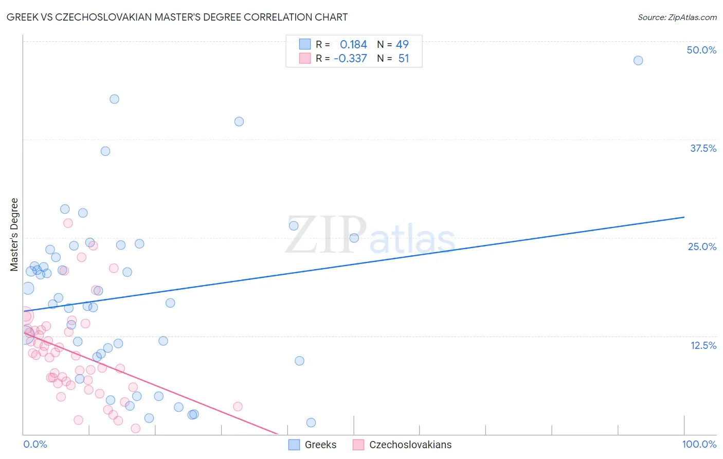 Greek vs Czechoslovakian Master's Degree