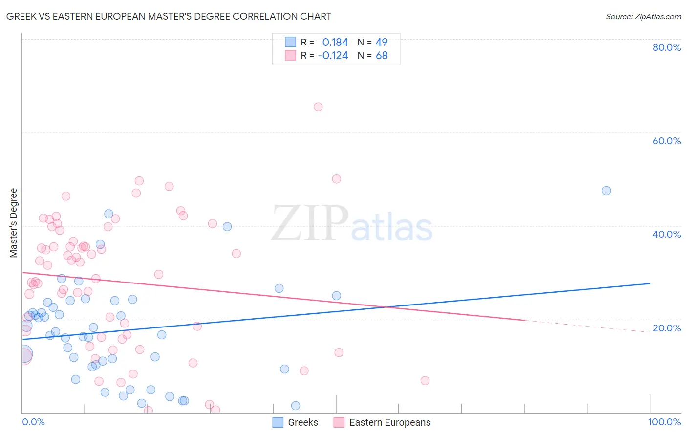 Greek vs Eastern European Master's Degree