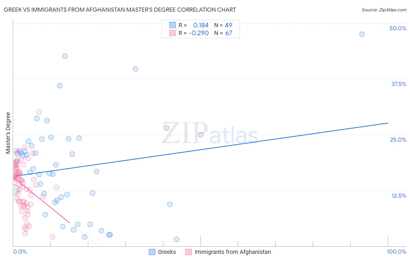 Greek vs Immigrants from Afghanistan Master's Degree