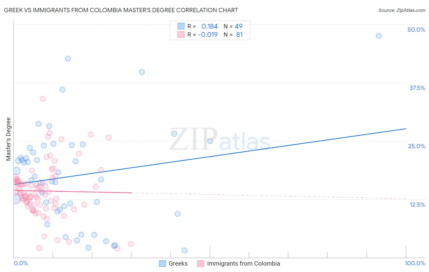 Greek vs Immigrants from Colombia Master's Degree