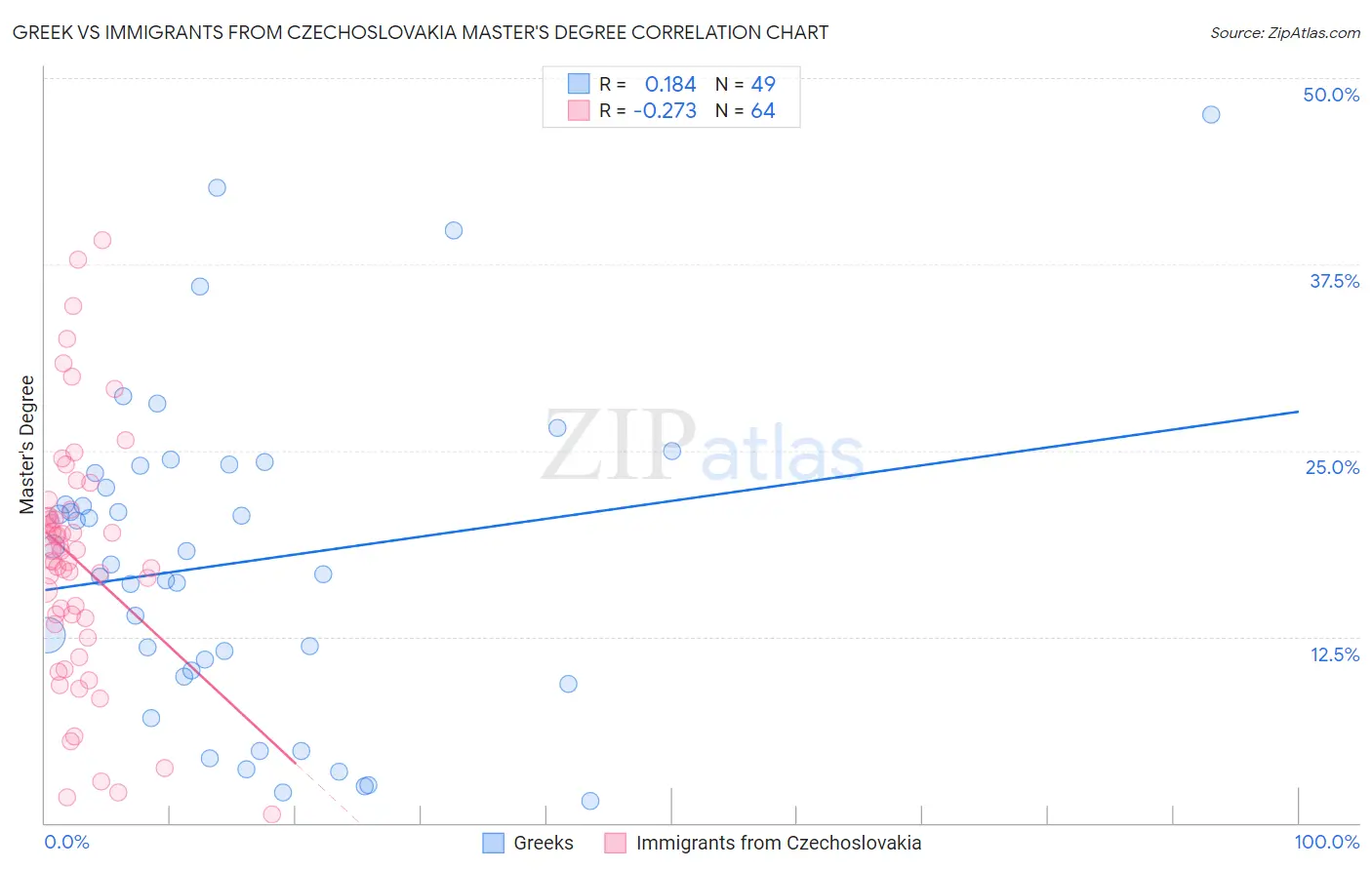 Greek vs Immigrants from Czechoslovakia Master's Degree