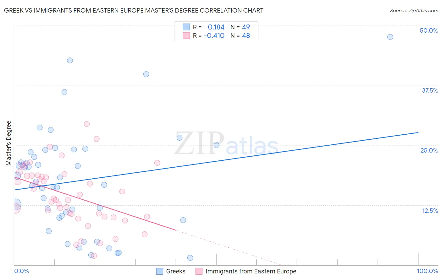 Greek vs Immigrants from Eastern Europe Master's Degree