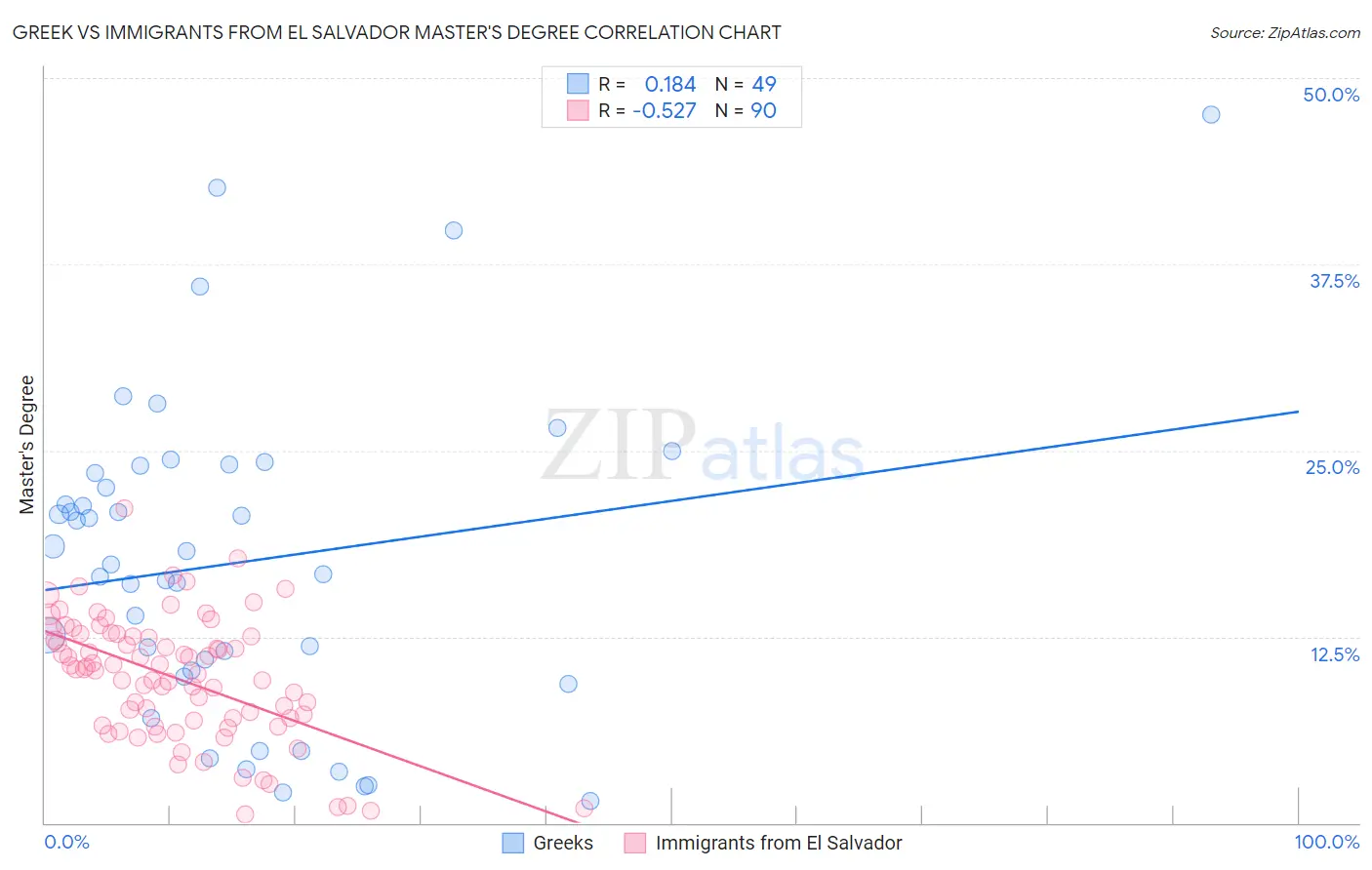 Greek vs Immigrants from El Salvador Master's Degree