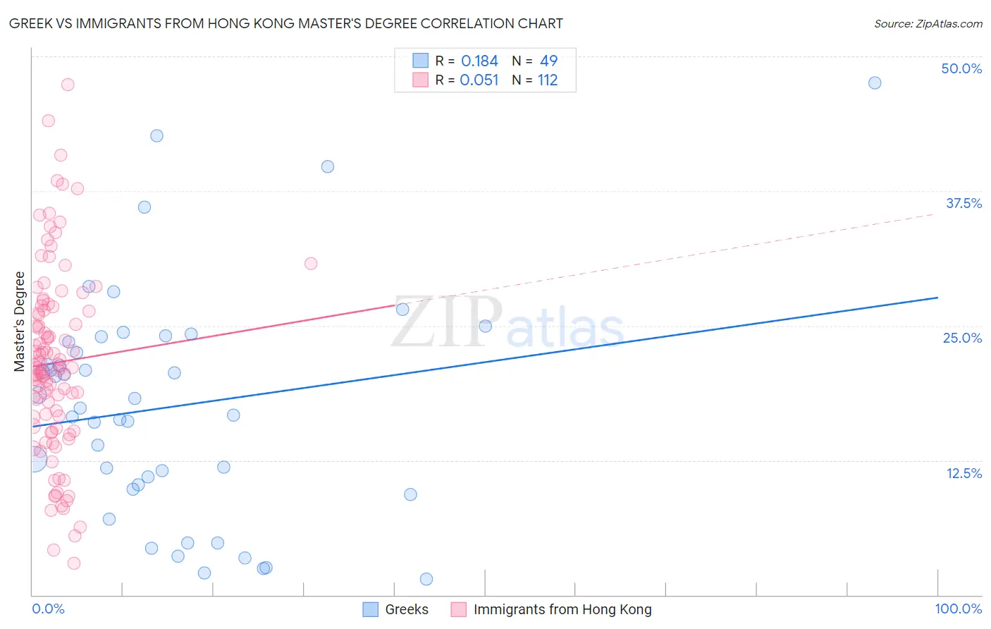 Greek vs Immigrants from Hong Kong Master's Degree