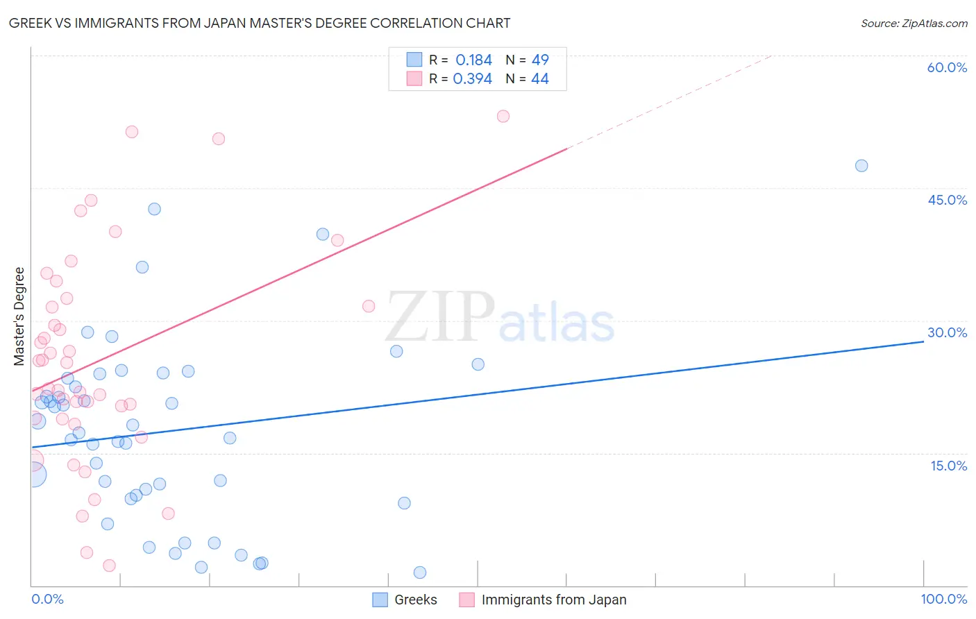 Greek vs Immigrants from Japan Master's Degree