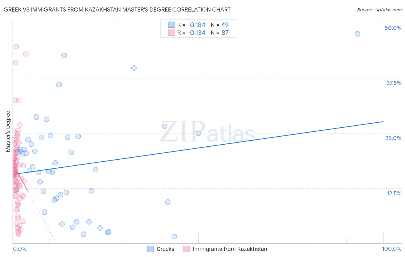 Greek vs Immigrants from Kazakhstan Master's Degree