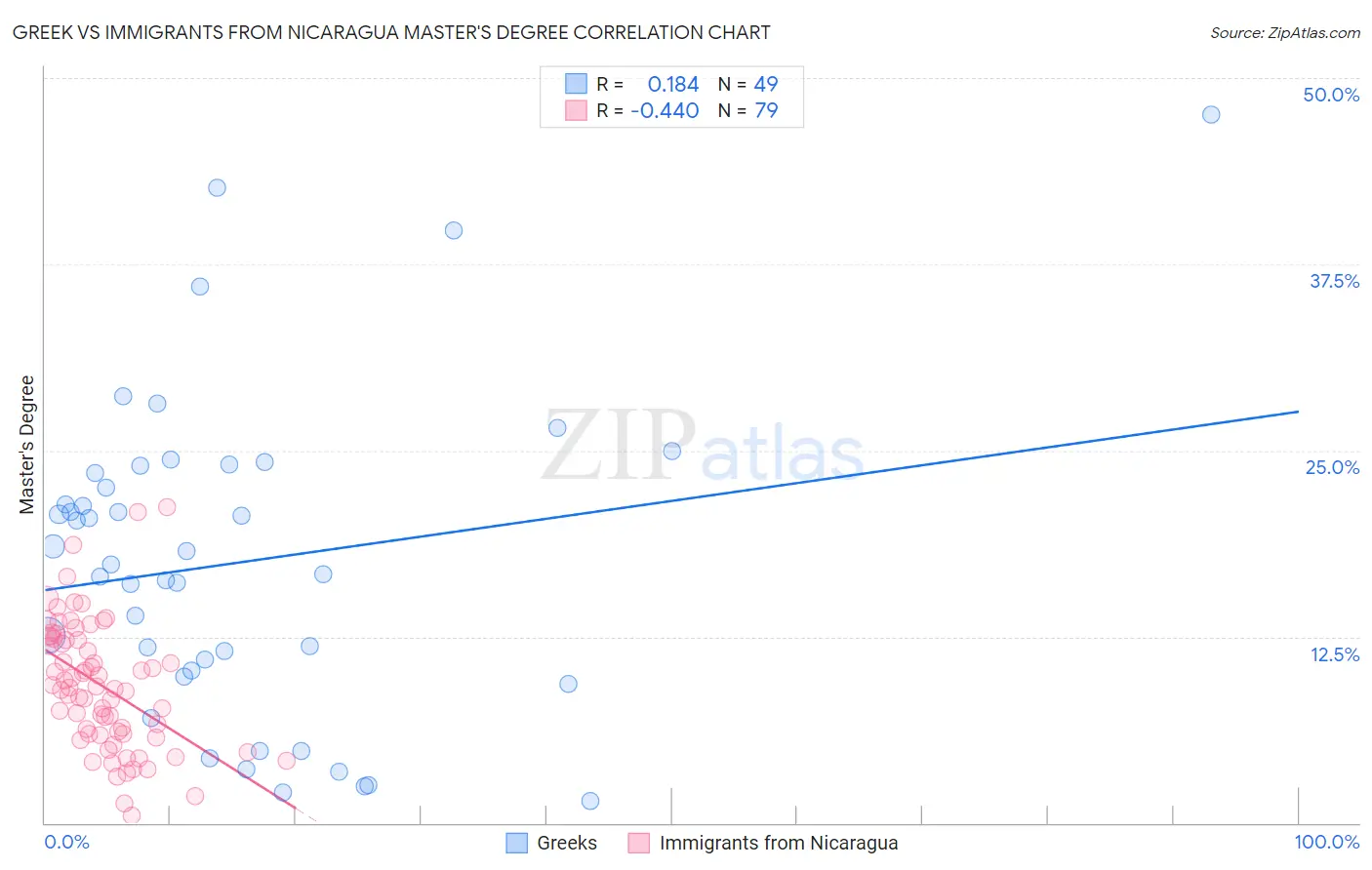 Greek vs Immigrants from Nicaragua Master's Degree