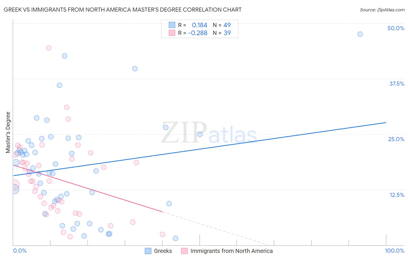 Greek vs Immigrants from North America Master's Degree