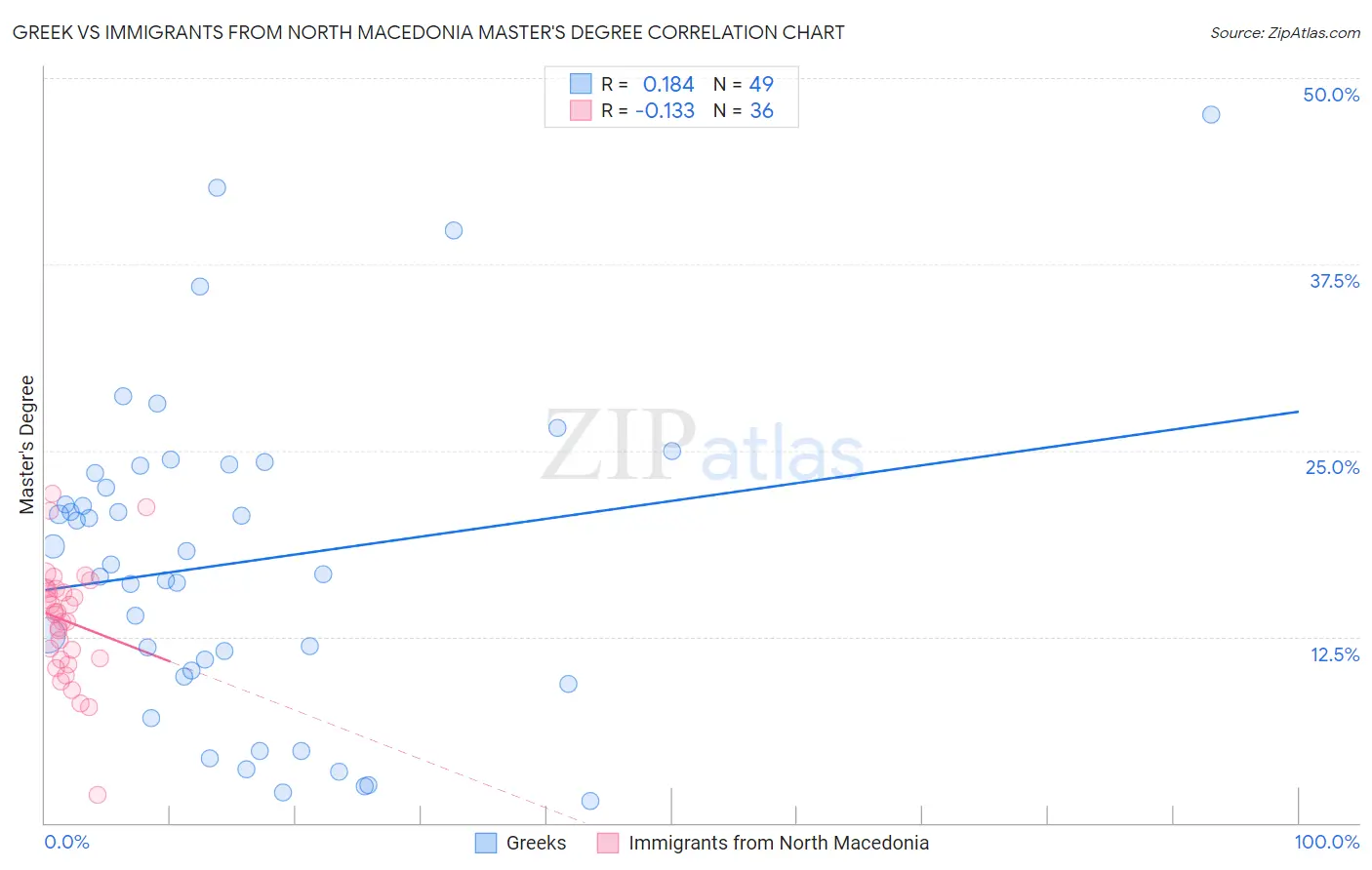 Greek vs Immigrants from North Macedonia Master's Degree